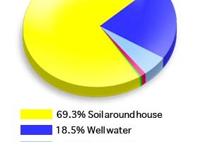 Sources of Naturally Occurring Radon